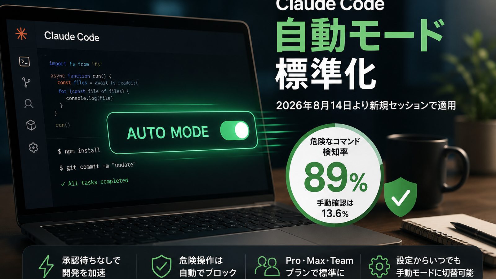 Claude Code「自動モード」標準化 ― 危険操作の検知率89%に